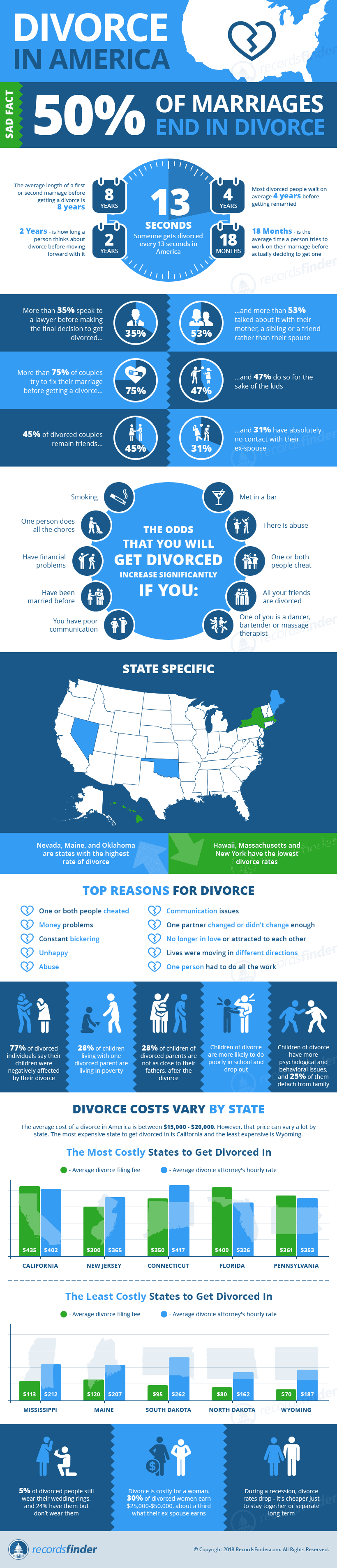 Divorce Infographic